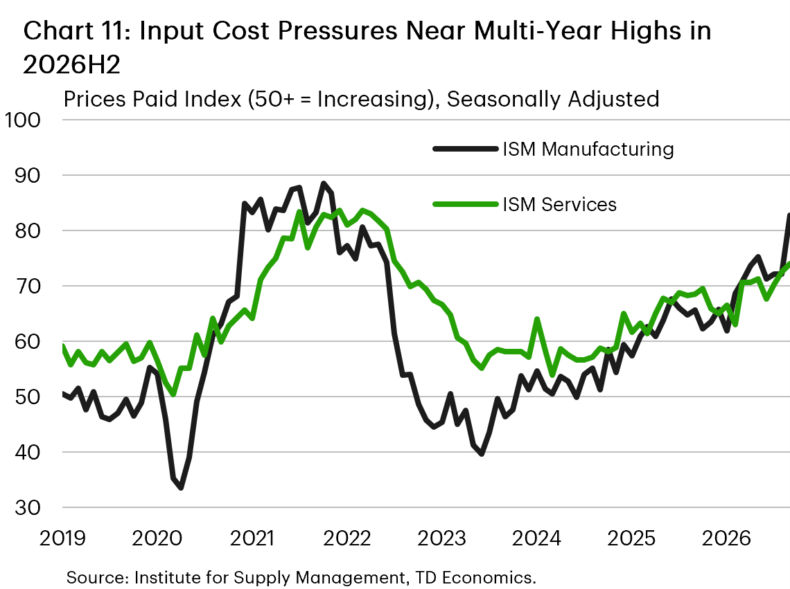 Chart 11: The chart shows the prices paid index for the ISM manufacturing and services indexes between 2019 and 2026. Prior to the pandemic, each index was in the range of 50-60, but each index spiked to 80 in 2021-2022. Both indexes returned to the pre-pandemic range by late 2023, but began to rise again in 2025 to the range of 60-70, and in 2026 have spiked further to 70-80.