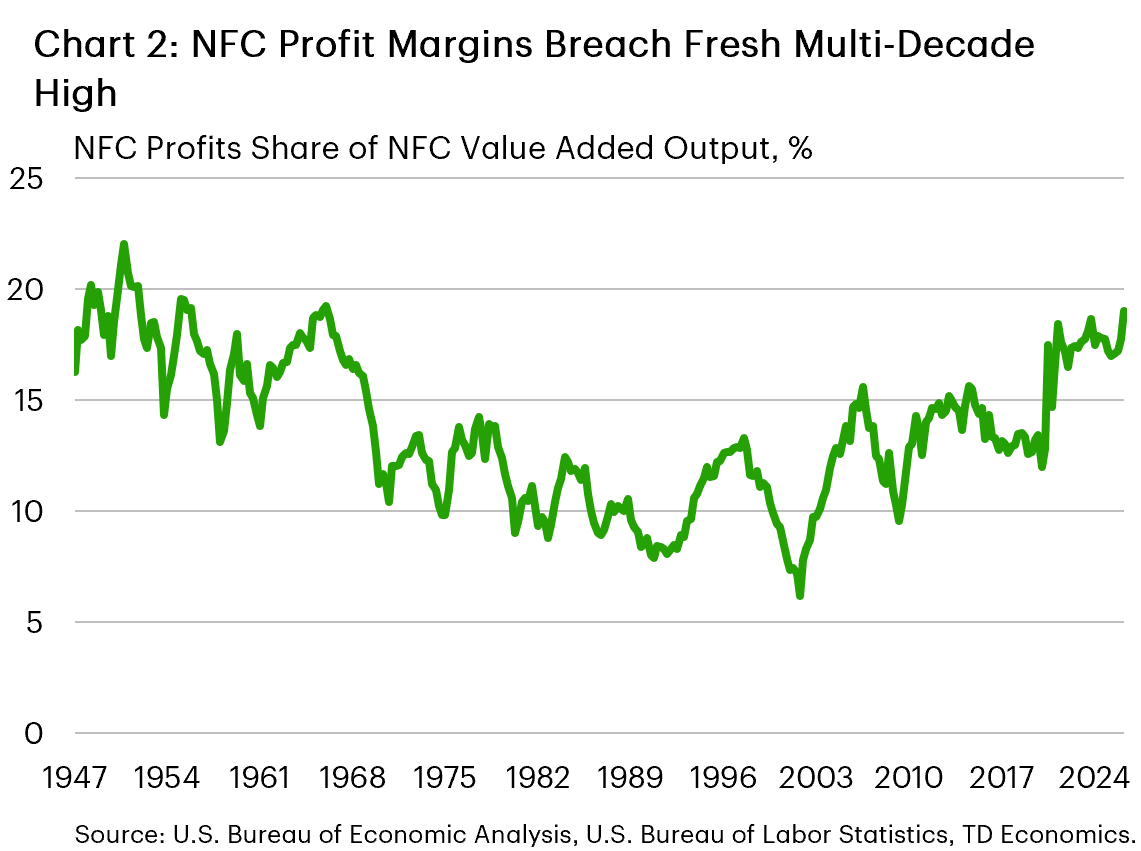 Chart 2: The chart shows the non-financial corporate profits share of gross value added by the non-financial corporate industry – a proxy for profit margins. Between 1947 and 1965, margins were in the range of 15-20%, but then fell to a range of 10-15%, with periodic dips lower during recessions, through to 2020. Between 2020 and 2021, margins jumped from 12% to 17%, and rose further to 19% in 2026.