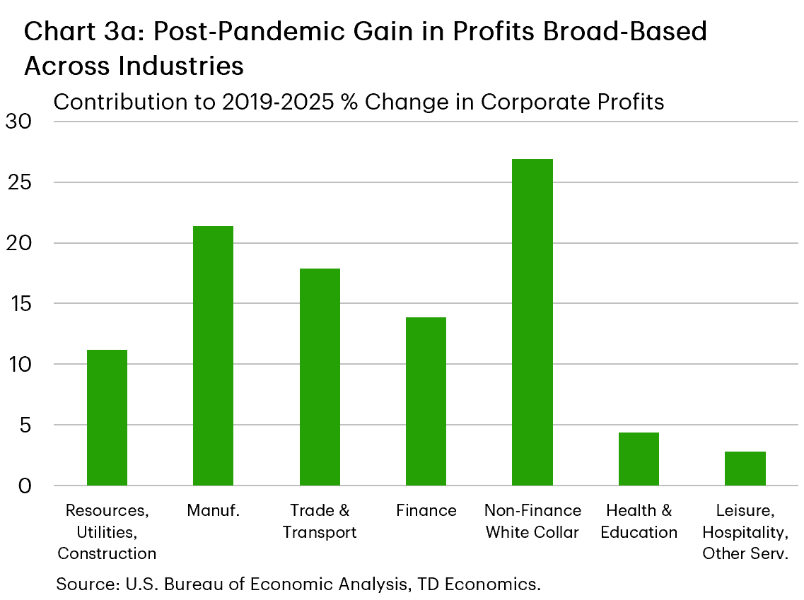 Chart 3a: The chart shows the contribution to the cumulative percentage change in corporate profits between 2019 and 2025 by industry. Manufacturing and non-finance white collar sectors each contributed over 20 percentage points, while most other industries contributed 10-15 percentage points. Health & education and leisure & hospitality has lower contributions of under 5 percentage points.