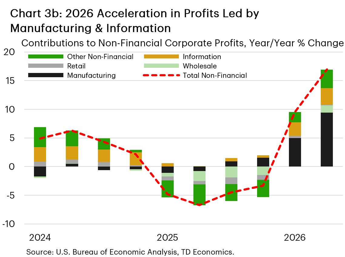 Chart 3b: The chart shows the contributions to year-on-year growth in non-financial corporate profits by major industry between 2024 and 2026. Total profit growth trended near +5% in 2024, but fell to -5% through 2025, with a relatively broad distribution across industries. In 2026, profit growth jumped to +10-15%, led by the manufacturing and information industries.
