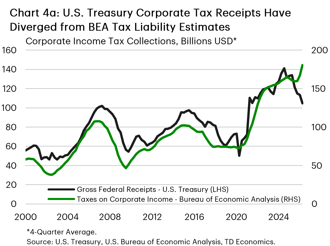 Chart 4a: The chart shows gross federal corporate income tax receipts from the U.S. Treasury and taxes on corporate income from the Bureau of Economic Analysis (BEA), with both series transformed to a four-quarter moving average. The two series tracked closely between 2000-2025, rising and falling with economic cycles, but in 2026 the two series have diverged. The BEA series has risen to a record high, while the U.S. Treasury series has fallen to a five-year low.