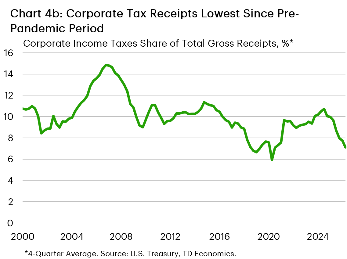 Chart 4b: The chart shows corporate income tax receipts as a share of total gross receipts as a four-quarter moving average. The share was equal to 10% in 2000, but rose to a high of 14% in 2007. It then subsequently fell back to 10%, where it remained until 2016 when it fell to 6-7%. It jumped back to 10% after 2020, but began to fall again in 2025, and it now back in the 6-7% range.