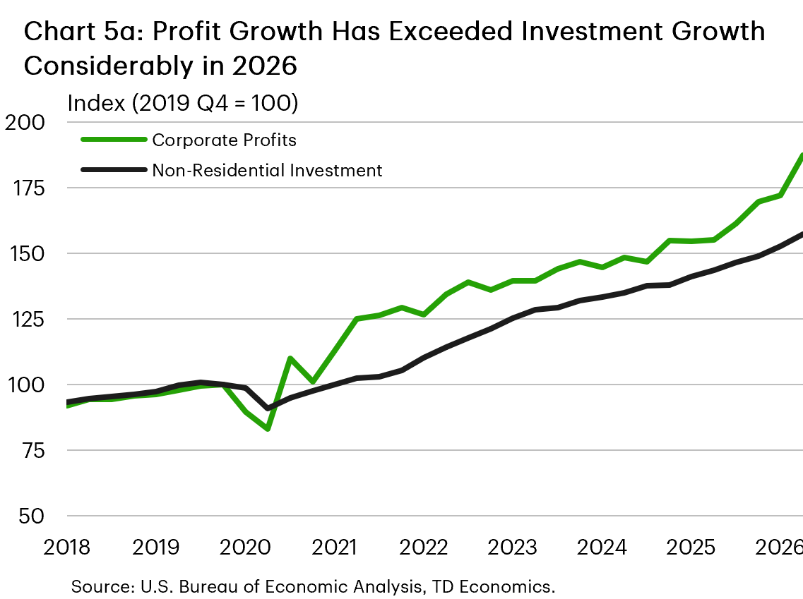 Chart 5a: The chart shows corporate profits and non-residential investment indexed to 2019Q4. By mid-2021, corporate profits were 25% higher relative to 2019Q4, while non-residential investment lagged, not hitting +25% until early 2023. In the most recent data, profits were 87% above 2019Q4 levels, while non-residential investment was 57% above its 2019Q4 level.