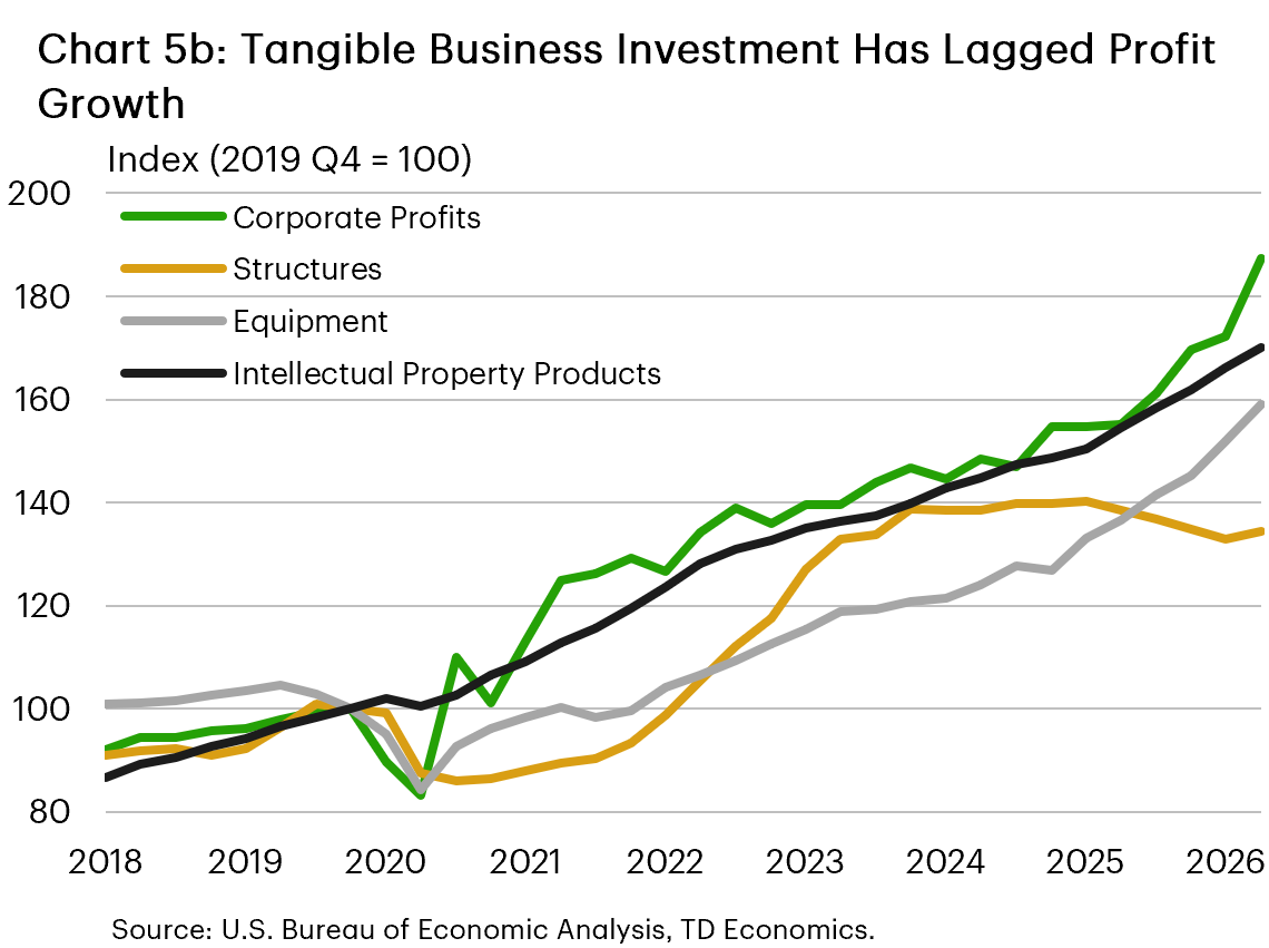 Chart 5b: The chart shows corporate profits, and the three subcategories of non-residential investment – structures, equipment, and intellectual property products (IPP) – indexed to 2019Q4. Of the three subcategories, IPP was the only one to roughly keep pace with profit growth. Structures investment fell notably in 2020-2021, but then rose quickly between 2022-2023, before levelling off. Equipment investment was roughly flat between 2020-2021, but then rose gradually thereafter.