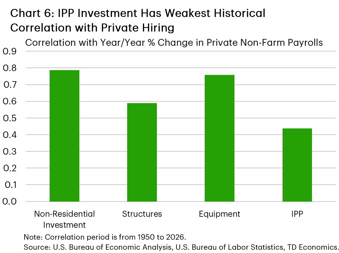 Chart 6: The chart shows the correlation between the year-on-year percentage change in private non-farm payrolls and each of total non-residential investment, structures investment, equipment investment, and IPP investment. Total non-residential investment and equipment investment each have correlations with private hiring in the range of 0.7-0.8, while structures investment and IPP investment are lower at 0.6 and 0.4 respectively.