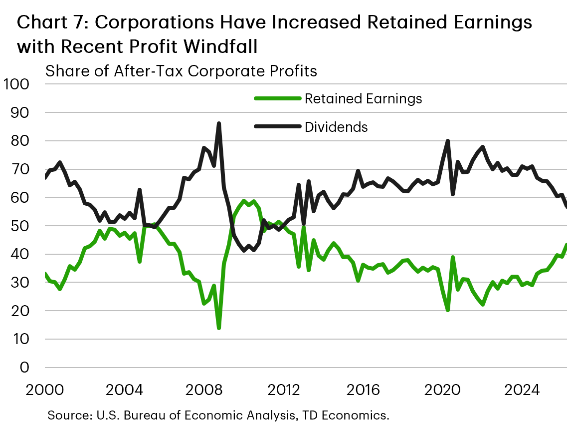 Chart 7: The chart shows the share of after-tax corporate profits allocated to dividends and retained earnings between 2000 and 2026. The dividends share of profits fluctuated between 50% and 80% leading up to the 2008 recession, before plummeting to 40%. It's share then rose gradually to settle at 60-70% through most of the 2010's. The share rose to 70-80% between 2020-2024 but began to fall starting in 2025. As of the most recent data in 2026, the dividend share was 56%, it's lowest level since 2014. Note that the share allocated to retained earnings is the direct inverse of the dividend share.