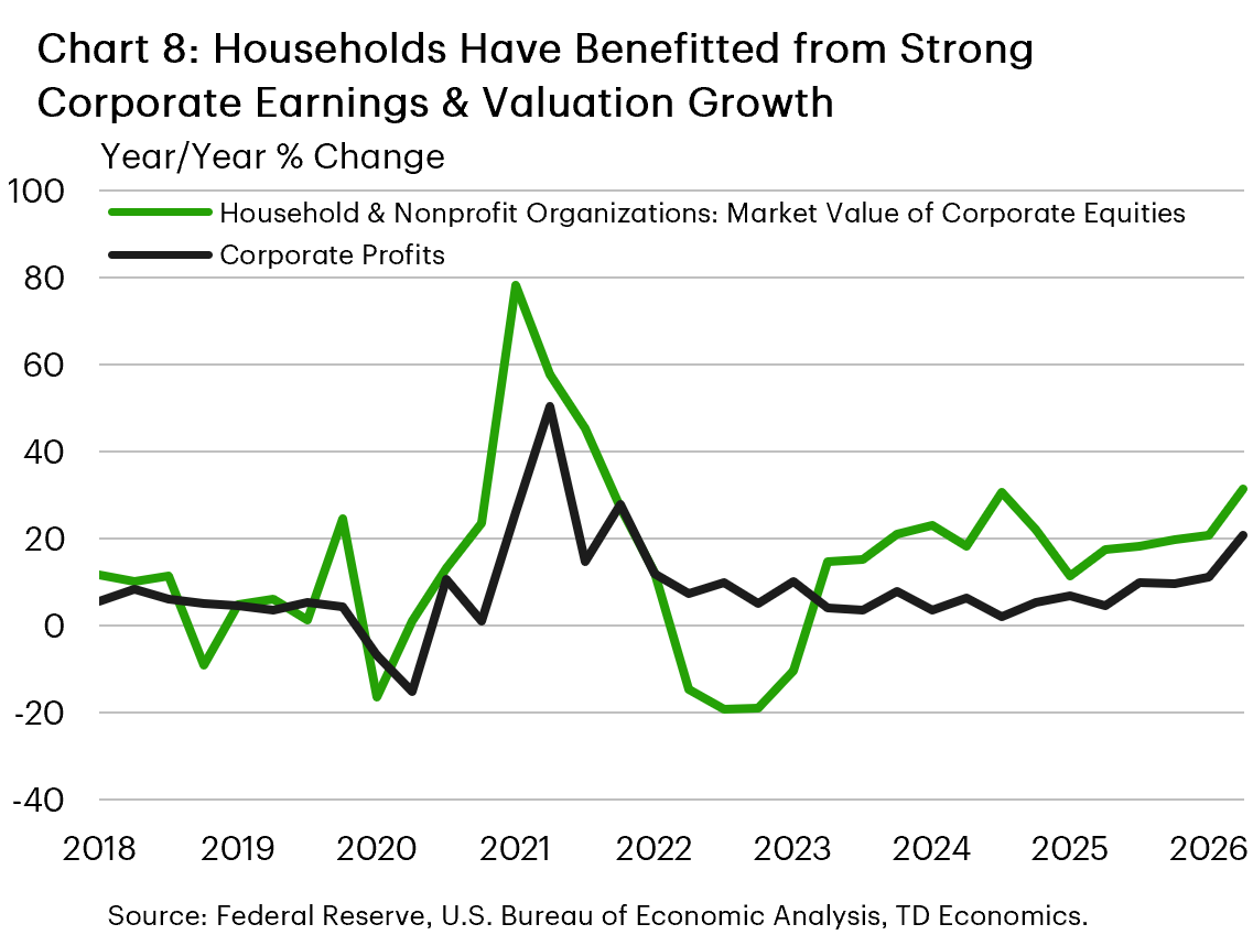 Chart 8: The chart shows the year-on-year percentage change in corporate profit and the market value of corporate equities held by households & non-profit organizations between 2018 and 2026. Both series trended in the 5-10% range leading up to 2020, before spiking in 2020-2021 and falling gradually in 2022. Between 2023-2026, profit growth has lagged the market value of corporate equities, with the former trending in the 5-10% range and the latter trending around 20%.