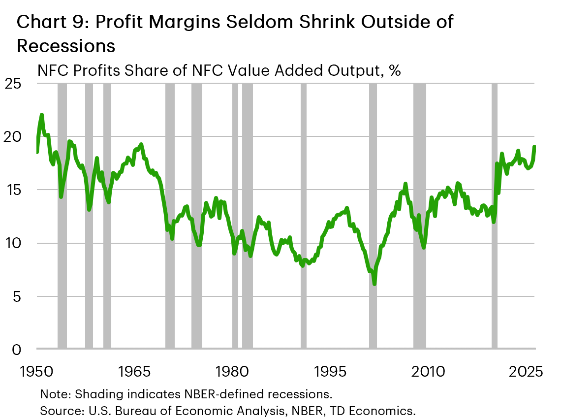 Chart 9: The chart shows the non-financial corporate share of non-financial corporate value-added output – a proxy for profit margins - between 1950 and 2026, with shaded bars for recession periods. Prior to nearly every recession over the past 75 years, profit margins have declined.