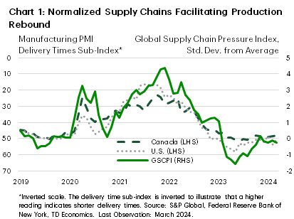 Chart 1: The chart shows that global supply chain pressures, as measured by the New York Fed's Global Supply Chain Pressure Index, declined steadily throughout 2022 and into 2023 after spiking in 2021. The index shows that supply chain pressures were below the historical average for most of 2023, before rising and returning to normal levels in 2024. The chart also shows that manufacturing delivery times in Canada and the U.S. have mirrored this trend and are now back at their pre-pandemic level.