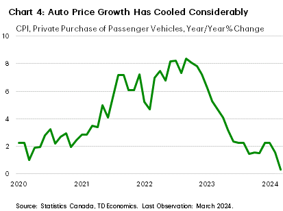 Chart 4: The chart shows the year-on-year change in the consumer price index subcategory for private purchases of passenger vehicles for 2020-2024. This shows that auto price growth trended near 2% in 2020 before spiking to a high above 8% by mid-2022. Price growth then fell quickly through the second half of 2022 and the first half of 2023, returning to 2% by mid-2023. In 2024, year-on-year price growth was near 0% in the most recent data for Mach 2024.