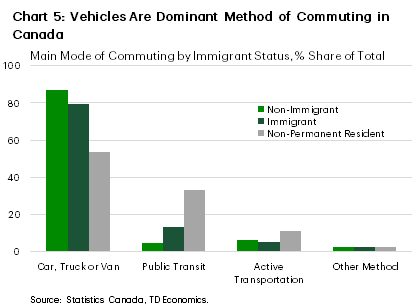 Chart 5: The chart shows the shares of commuting methods for driving, public transit, active transportation, and other, for three categories; non-immigrants, immigrants, and non-permanent residents. Driving is the most common method of transportation for all three categories, although non-permanent residents rely more on public transportation (~33%) than non-immigrants and immigrants (~5-13%).