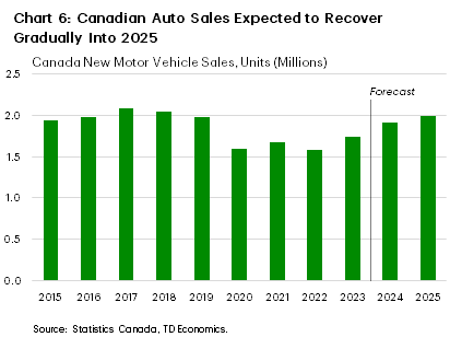 Chart 6: The chart shows annual Canadian motor vehicle sales for 2015-2025, with 2024-2025 being forecasts. Pre-pandemic, auto sales trended around 2 million units per year. Pandemic-related supply chain disruptions pushed annual sales down to 1.6-1.7 million units for 2020-2023, although at 1.74 million units, 2023 sales were the highest they have been since 2019. Looking ahead, we expect sales to rise gradually to a range of 1.9-2.0 million units in 2024-2025.