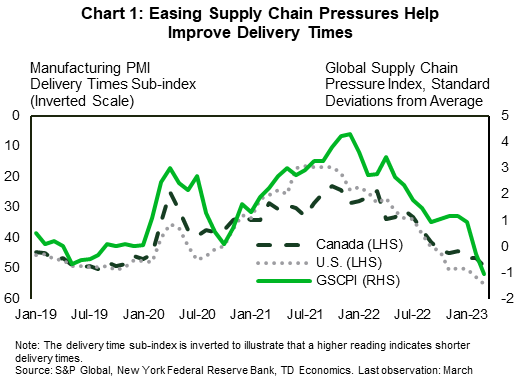 Chart 1: The charts shows that global supply chain pressures, as measured by the New York Fed's index, declined steadily throughout 2022, and then dropped sharply in 2023. The index shows that supply chain pressures have returned to their historical average. The chart also shows that manufacturing delivery times in Canada and the U.S. have followed this downward trend and are now back close to their pre-pandemic level.