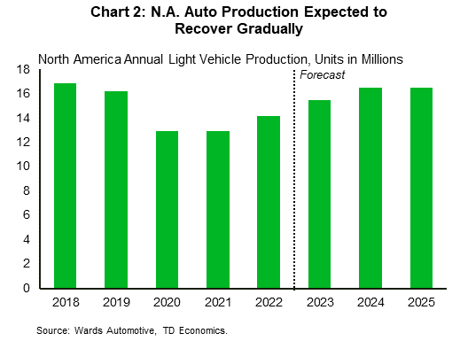 Chart 2: The chart shows that North American light vehicle production remained 2-3 million units below its pre-pandemic production level of 16-17 million units from 2020-2022. Look ahead, we expect that production will rise to 15.5 million units in 2023 and then 16.5 million units in 2024/2025