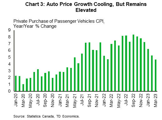 Chart 3: The chart shows that the Canadian consumer price index (CPI) category for passenger vehicles has seen elevated year-on-year (y/y) price growth since May 2021, with the peak hit in September 2022 of 8.4%. Price growth has receded steadily since then, with the March seeing a reading of 4.7% y/y.