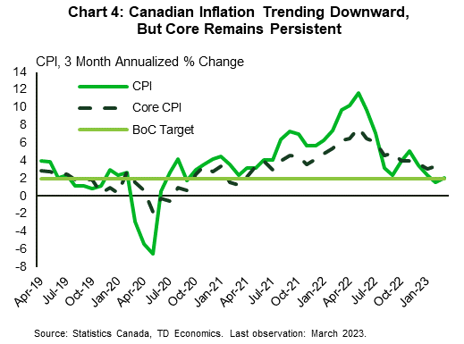 Chart 4: The chart shows that the three-month annualized change in Canadian CPI has remained elevated (meaning above the Bank of Canada's 2% target) since April 2021. Inflation peaked in May 2022 and has fallen steadily since, although core inflation, which strips out food and energy prices. Total CPI is back at near the 2% target, while core remains a little above 3%.