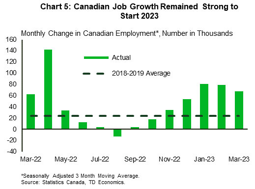 Chart 5: The chart shows the 3-month moving average month-on-month change in Canadian employment. It shows that job growth slowed considerably in the middle of 2022, before rebounding in the fourth quarter. This strength was carried in to the first quarter of 2023 but has slowed slightly in recent months. However, as of March the 3-month moving average of changes in employment was still roughly three times higher than the 2018-2019 average.