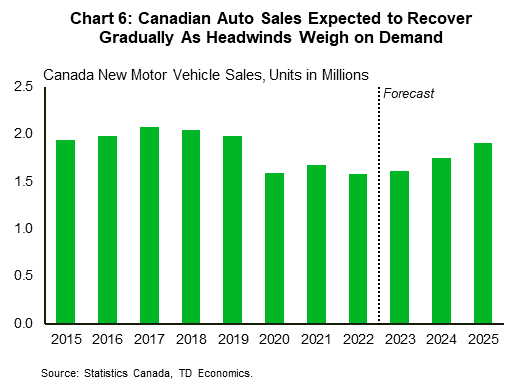 Chart 6: The chart shows annual average light vehicle sales in Canada from 2015-2022, with forecasts extended out to 2025. From 2015-2019, annual average sales were approximately 2 million units, but sales have remained about 300-400 thousand units below that trend since 2020. 2022 was the lowest year for light vehicle sales in Canada since the onset of the pandemic. We expect that sales will rise gradually over the next three year, with 1.6 million sales in 2023 and 1.7 million in 2024. A full return to pre-pandemic sales levels is expected to remain elusive until 2025.