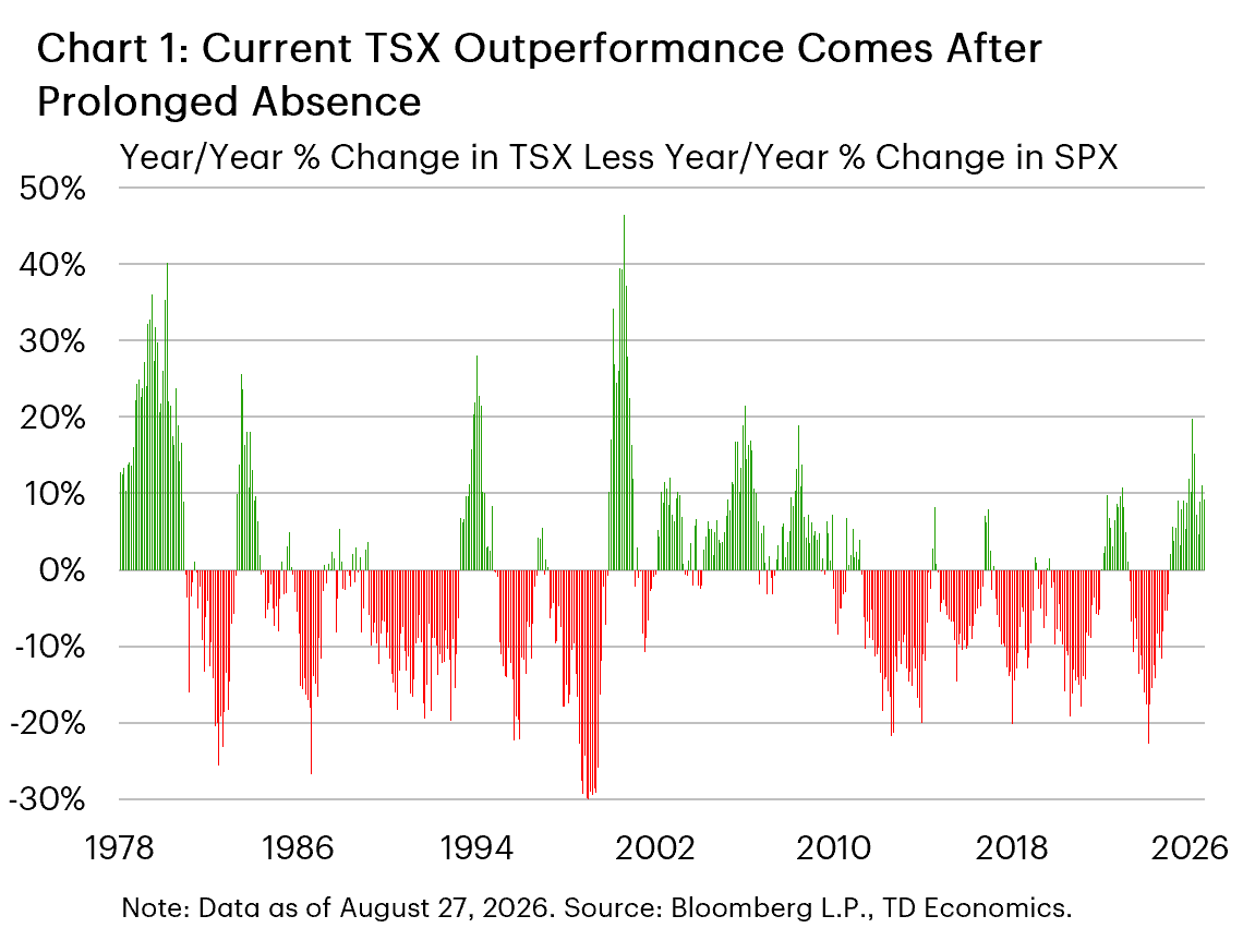 Chart 1 shows the percentage point difference between the year/year change in the TSX and the year/year change in the S&P 500 from 1978 to 2026. Positive values indicate TSX outperformance, while negative values indicate S&P 500 outperformance. The chart shows that the current episode of TSX outperformance follows an extended period during which the U.S. benchmark generally outpaced the Canadian market.