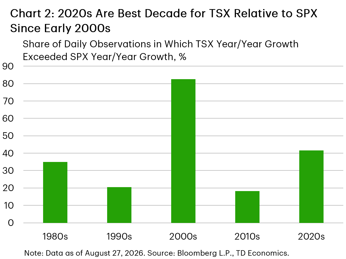 Chart 2 shows the share of daily observations in which TSX year/year growth exceeded S&P 500 year/year growth by decade, from the 1980s through the 2020s. The chart shows that TSX outperformance has been more prevalent in the 2020s than in either the 2010s or 1990s, making the current decade the strongest period for relative TSX performance since the early 2000s.