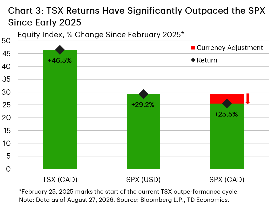 Chart 3 shows cumulative returns since February 2025 for the TSX in Canadian dollars, the S&P 500 in U.S. dollars, and the S&P 500 adjusted into Canadian dollars. The chart shows that the TSX returned 46.5%, outpacing the S&P 500's 29.2% gain. After adjusting for exchange rate movements, the performance gap widens further, with the Canadian-dollar-adjusted S&P 500 returning 25.5% over the same period.