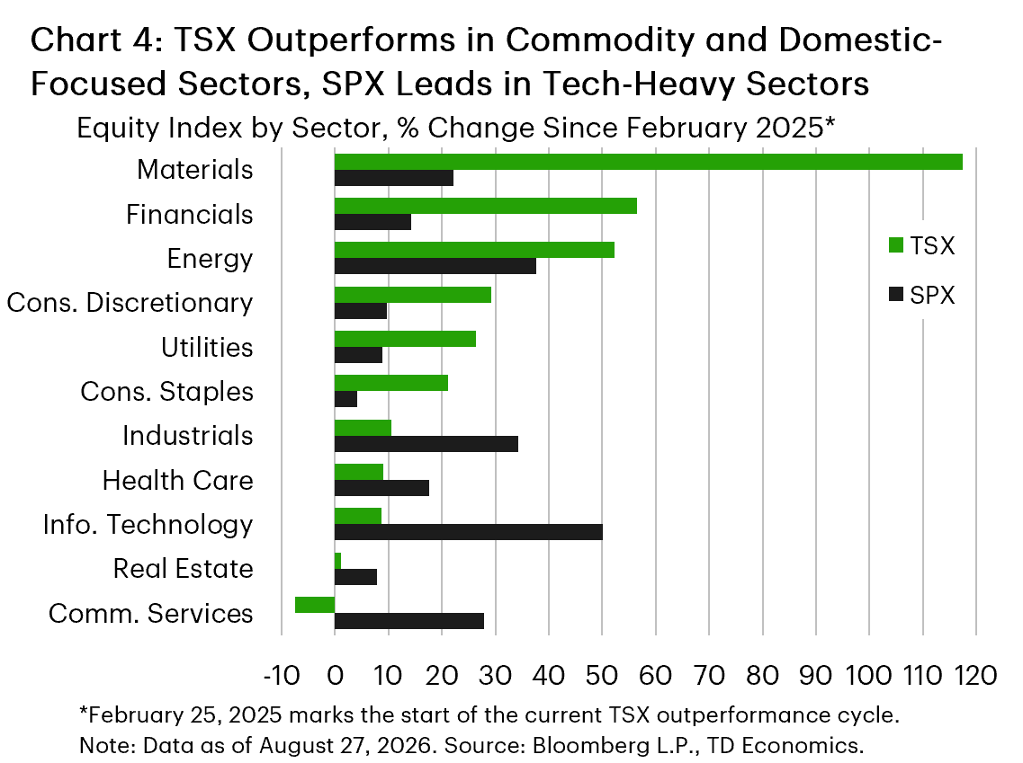 Chart 4 shows sector-level returns for the TSX and SPX since February 2025. The chart shows that the TSX outperformed the SPX in six of eleven sectors, with the largest gains occurring in materials, financials, and energy, while the SPX primarily outperformed in tech-heavy sectors.