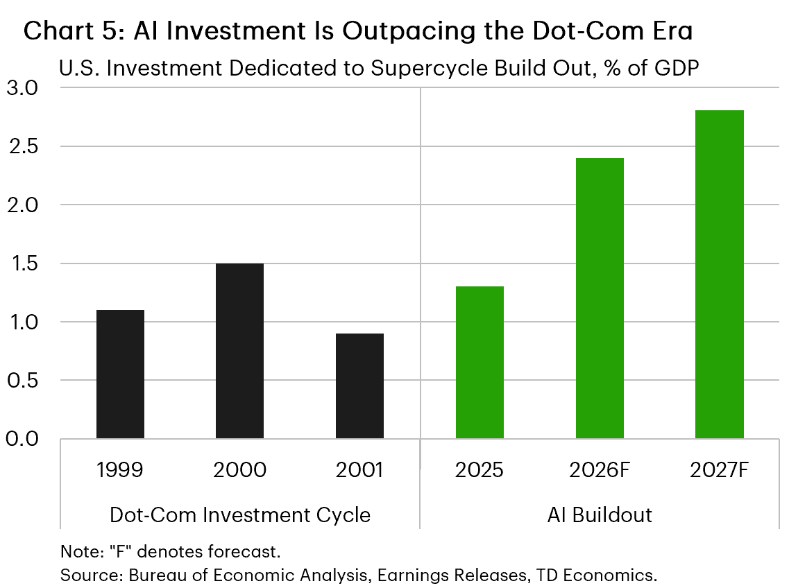 Chart 5 shows U.S. investment spending dedicated to major technology buildouts as a share of nominal GDP during the late-1990s dot-com investment cycle and the current AI buildout. The chart shows that investment dedicated to the AI buildout is projected to exceed dot-com era peaks, rising from 1.3% of GDP in 2025 to 2.8% in 2027, compared with a peak of 1.5% of GDP in 2000.
