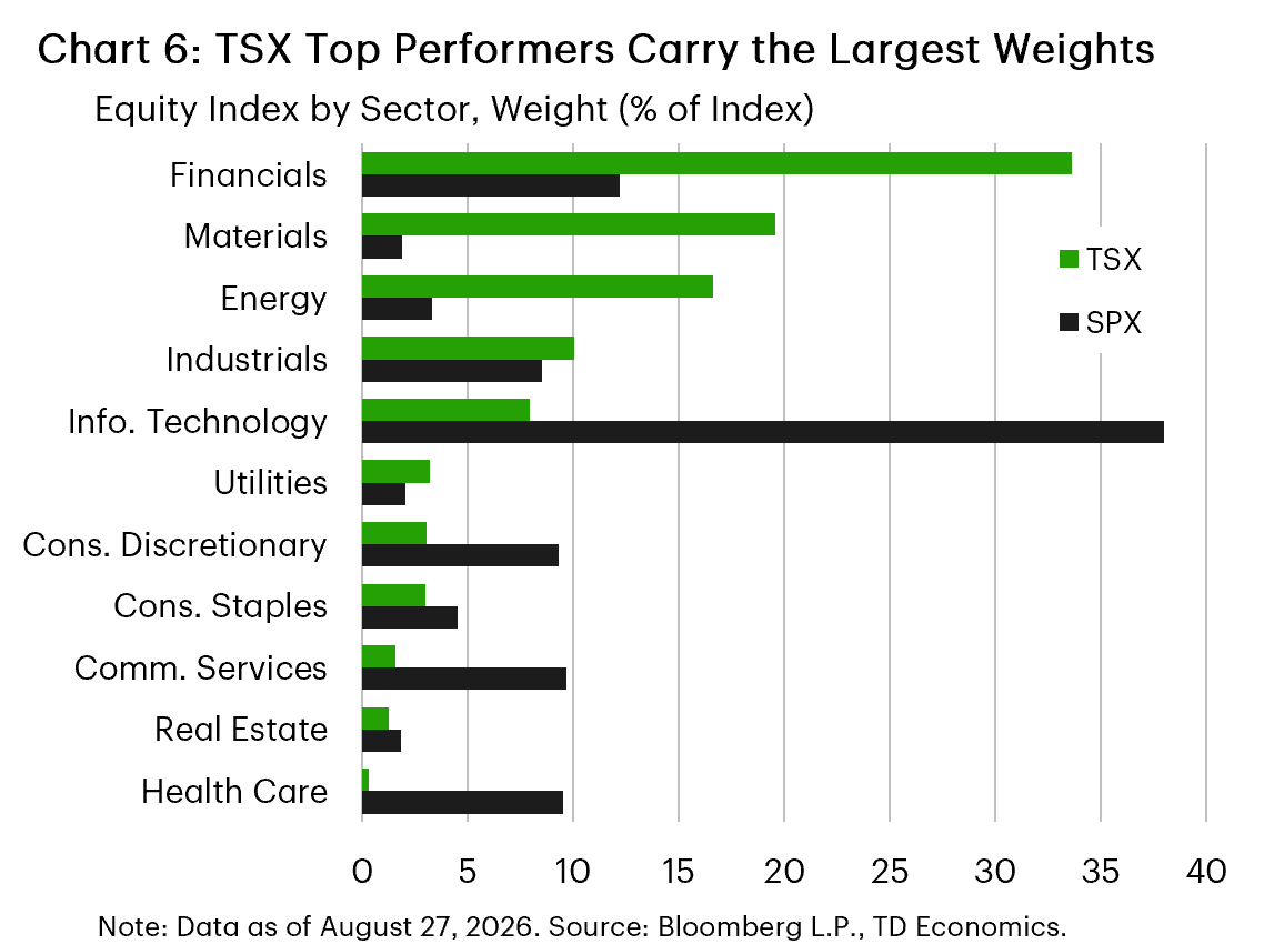 Chart 6 shows the sector weights of the TSX and SPX. The chart shows that the TSX's largest sectors, including financials, materials, and energy, have also been among its strongest performers since February 2025, while the SPX is heavily concentrated in information technology.