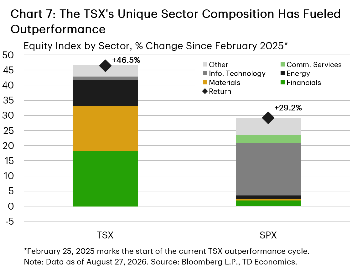 Chart 7 shows the contribution of individual sectors to total index returns for the TSX and SPX since February 2025. The chart shows that the TSX's stronger performance was driven primarily by financials, materials, and energy, while the SPX's returns were concentrated in information technology.