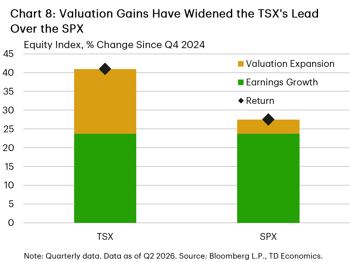 Chart 8 shows the contribution of earnings growth and valuation expansion to TSX and SPX returns since Q4 2024. The chart shows that earnings growth contributed similarly to returns in both markets, while stronger valuation gains in the TSX helped widen its performance lead over the SPX.