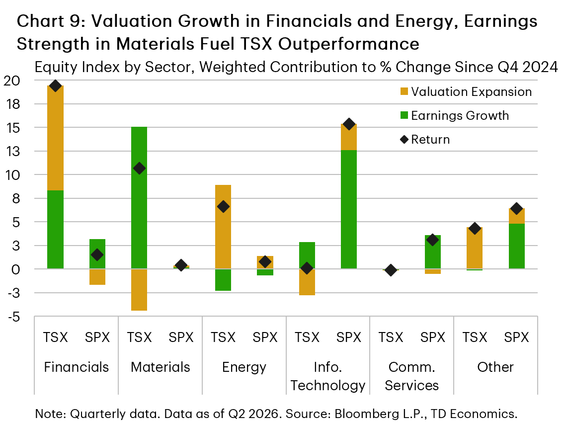 Chart 9 shows the contribution of earnings growth and valuation expansion across major sectors of the TSX and SPX since Q4 2024. The chart shows that TSX outperformance was supported by stronger valuation gains in financials and energy, as well as stronger earnings growth in materials.