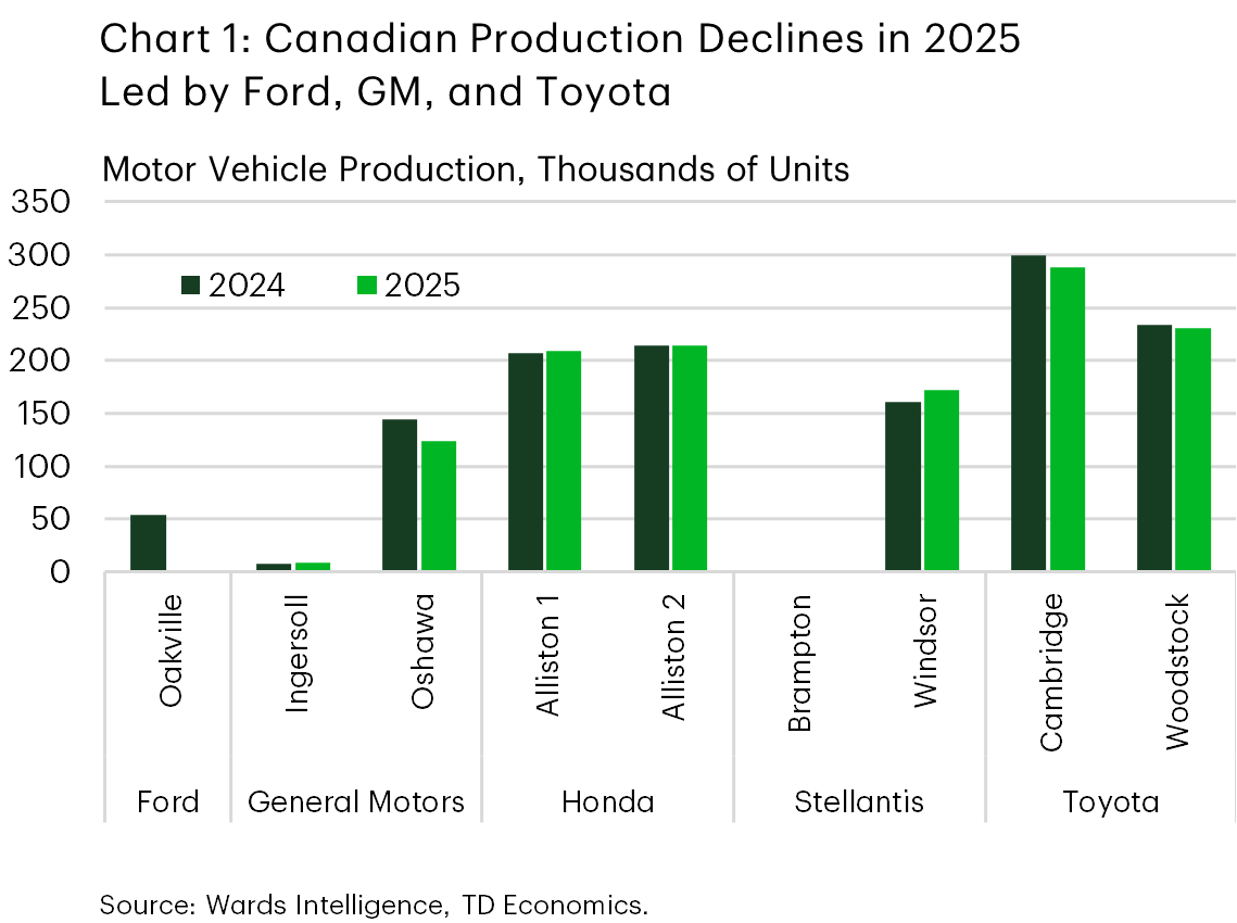 Chart 1 shows Canadian motor vehicle production output in thousands of units in 2024 and 2025 for all domestic producers; Ford (Oakville), General Motors (Ingersoll, Oshawa), Honda (Aliston 1 & 2), Stellantis (Brampton, Windsor), Toyota (Cambridge, Woodstock). Production fell the most at Ford's Oakville plant, which was non-operational in 2025, followed by General Motors's Oshawa plant. The remaining plants were roughly on par with production in 2024.