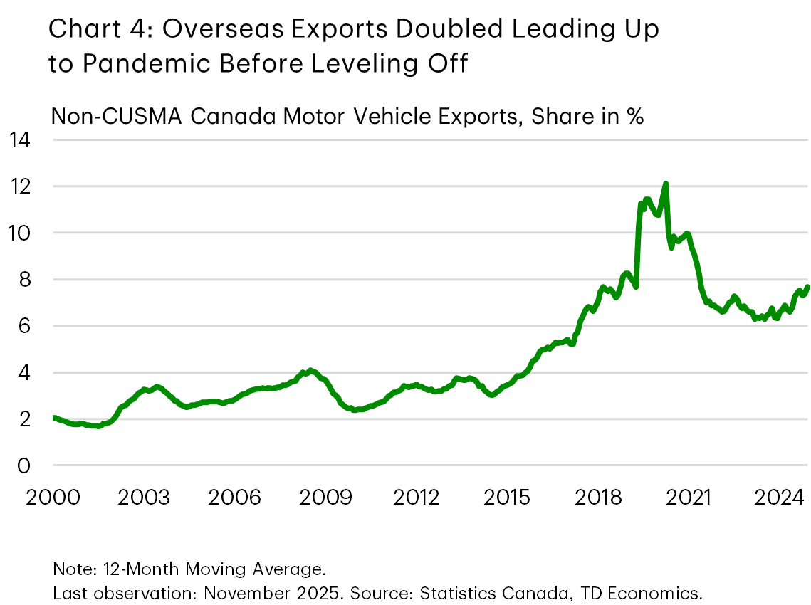 Chart 4 shows the 12-month moving average of the non-CUSMA share of Canadian motor vehicle exports between 2000 and 2025. Between 2000 and 2014, this share fluctuated in the range of 2-4%. Between 2015 and 2019, the share gradually rose to 8%. It then shot higher to 12% during the pandemic before retreating back to stabilize near 6% between 2022-2025, however it has shifted closer to 8% since the implementation of tariffs in early 2025.