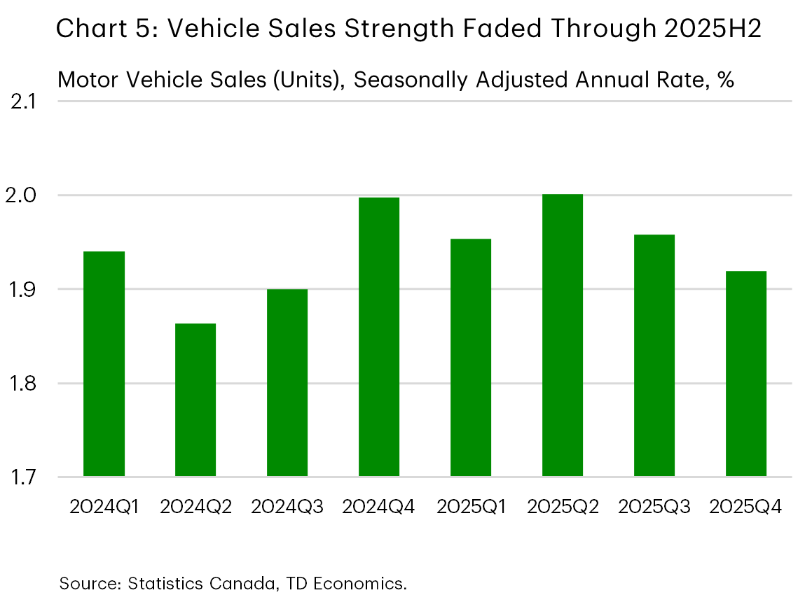 Chart 5 shows quarterly Canadian motor vehicle sales volumes in seasonally adjusted annualized terms between 2024Q1 and 2025Q4. After rising through 2024, sales trended near 2 million units between 2024Q4 and 2025Q2. In the final quarter of 2025, we saw sales fall back to roughly 1.9 million – the lowest level since 2024Q3.