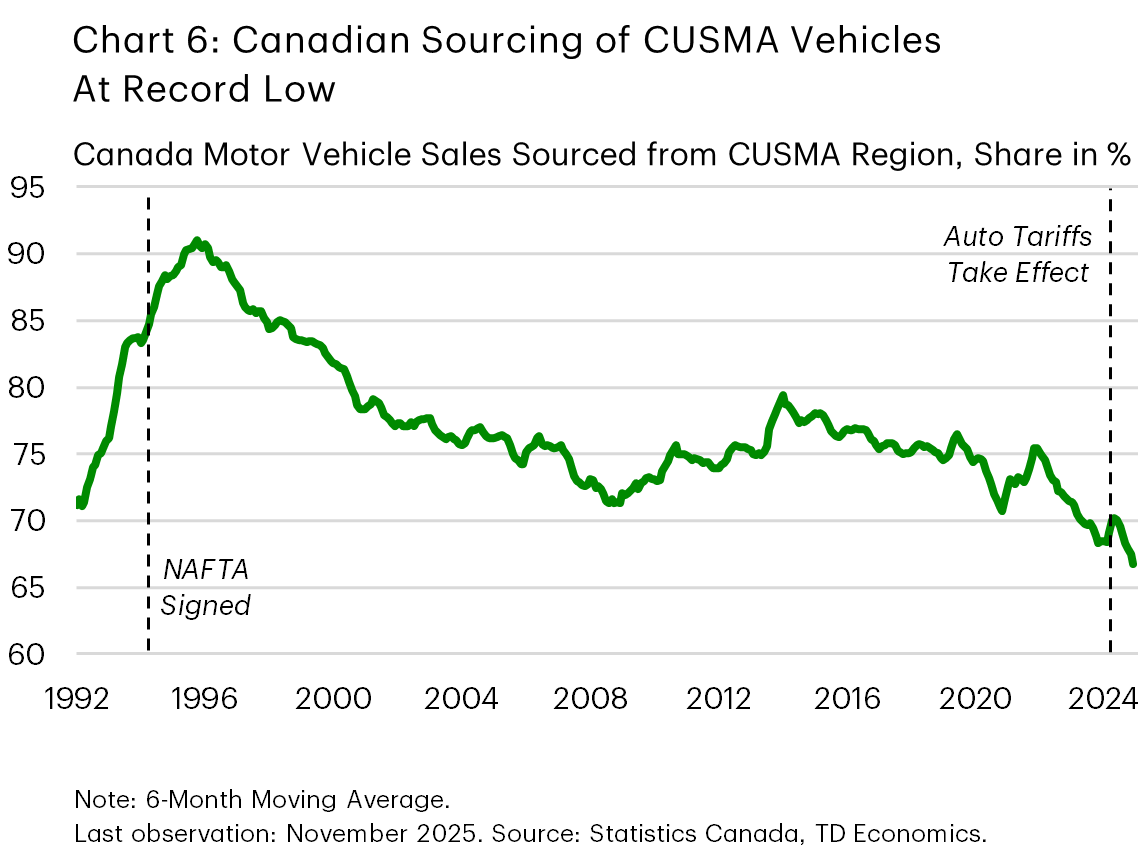 Chart 6 shows the 6-month moving average of the share of Canadian motor vehicle sales sourced from the CUSMA region between 1992 and 2025. The share shot up from 70% to 90% leading up to and after the signing of NAFTA in 1994. The share then fell gradually to roughly 75% by the early 2000's and fluctuated around that level until 2022 when it began to fall again. By the end of 2024 the share was equal to 70% but has fallen to 65% in late 2025.