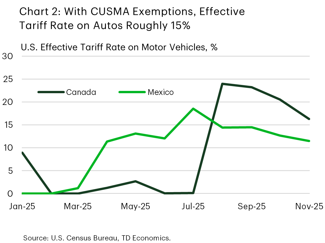 Chart 2 shows the effective U.S. tariff rate on automobiles imported from Canada and Mexico between January and November 2025. The tariff on Mexico was 0% at the start of the year but shot up to roughly 15% in March and has fluctuated around that level since. The tariff on Canada was 0% through to August, at which time it shot up to nearly 25% before trending lower thereafter and reaching roughly 15% in November. 