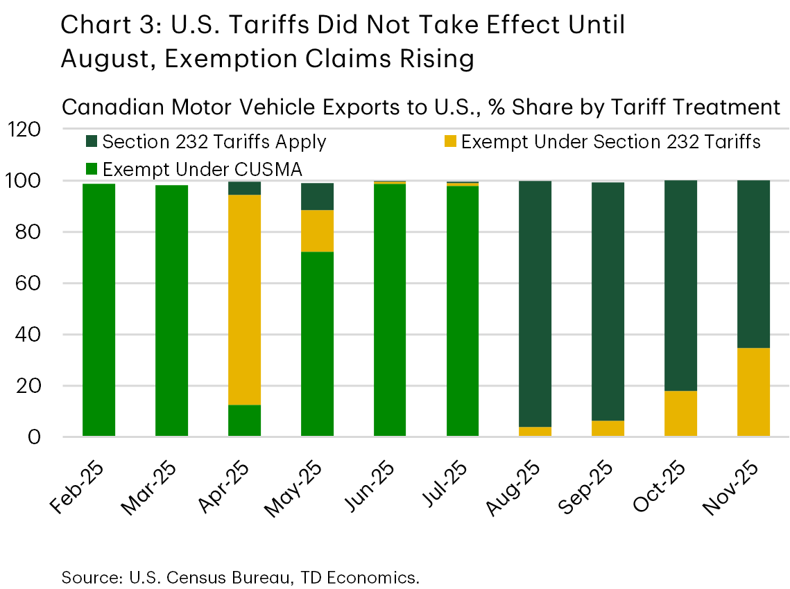 Chart 3 shows the breakdown of Canadian motor vehicle exports to the U.S. between February and November 2025 by tariff treatment, classified as Exempt Under CUSMA, Exempt Under Section 232 Tariffs, and Section 232 Tariffs Apply. Canadian exports were broadly exempt from tariffs under CUSMA through to July, but starting in August nearly all exports were subject to Section 232 tariffs. In the following months Section 232 exemptions rose to cover nearly 40% of exports.