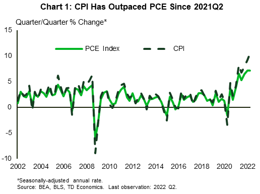 Chart 1: Inflation spiked in 2021 and has remained elevated at levels not seen in decades since. Starting in the second quarter (Q2) of 2021, inflation measured by CPI has outpaced PCE. In the first two quarters of 2022 CPI has spiked further while PCE has leveled off, brining the divergence between the two measures to a record high.