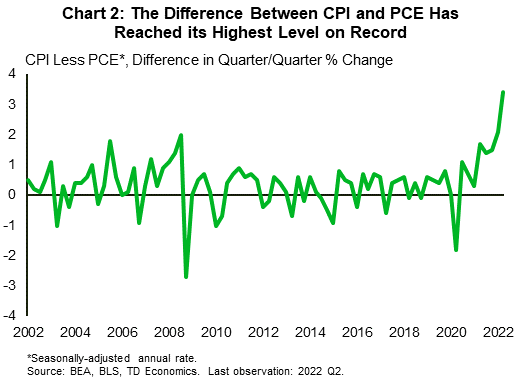 Chart 2: In 2021, the difference between CPI and PCE rose to its highest level since 2008. The gap, while wide by historical standards in 2021, has widened exponentially further in the first half of 2022 to reach 3.4% (between quarter-over-quarter seasonally adjusted annual rates) in the second quarter.