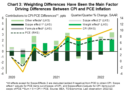 Chart 3: Of the four categories of differences between CPI and PCE (Formula, Weight, Scope, and Other), weight differences have accounted for the lion's share of the difference since the pandemic began (always in excess of 50%).