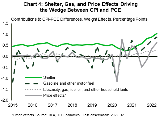 Chart 4: The largest contributor to the weight effect which is driving the difference between CPI and PCE is shelter. Since 2015 it has consistently explained roughly 0.5 percentage-points of the difference between CPI and PCE (quarter-over-quarter seasonally adjusted annual rate), but it has risen to double that in the most recent reading for 2022Q2. The weight differences for gasoline are also historically elevated, and in addition to price effects, are another major driver of the current difference between CPI and PCE.