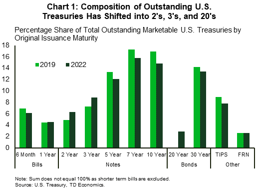 Chart 1: The distribution of total outstanding marketable U.S. Treasuries by original issuance maturity has changed since 2019. Less bills were issued, with issuance shifting into two- and three-year Treasury notes. Five-, seven-, and ten-year notes also saw their share of outstanding Treasuries decrease since 2019. In addition, the revival of the twenty-year bond decreased the outstanding share held by thirty-year bonds. For other Treasuries, inflation protected securities saw their share decrease while the share of floating rate notes stayed relatively the same.