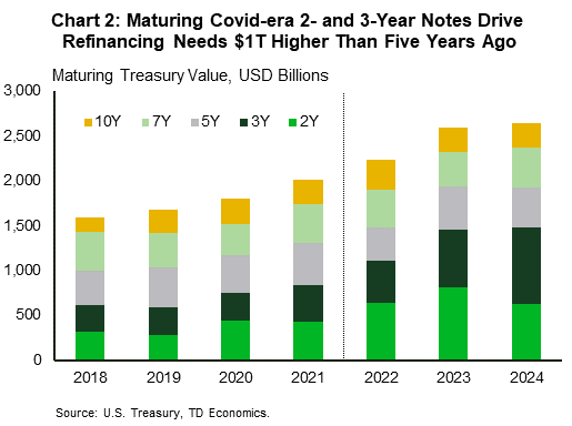 Chart 2: The value of maturing U.S. Treasury notes has risen every year since the pandemic began. 2023 and 2024 will see the total value of maturing notes hit $2.5 trillion, driven mostly by a jump in maturing two- and three-year notes. This is roughly $1 trillion higher than the value of maturing Treasury notes in 2018.