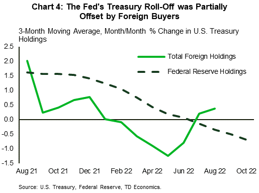 Chart 4: The three-month moving average of month-over-month changes in Federal Reserve Treasury holdings began to turn negative in June as the Fed began quantitative tightening. Interestingly, the same measure of foreign Treasury holdings turned positive in July and moved inversely to the Fed's Treasury roll-off, indicating that foreign entities may be picking up where the Fed left off.