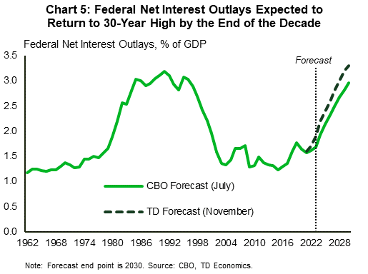 Chart 5: Federal net interest outlays (as a % of GDP) peaked in the 1980s before declining in the 1990s and leveling off in the 2000s. In July 2022, the Congressional Budget Office (CBO) forecast that net interest outlays will rise noticeably over the next decade, nearly returning to the 1980s peak by 2030. Based on renewed guidance surrounding monetary policy since July, TD expects that net interest outlays will rise more quickly in the near-to-medium term, reaching roughly 3.3% of GDP by 2030.