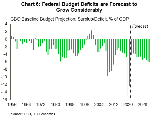Chart 6: Outside of a four-year period in 1998-2001, the U.S. has run budget deficits since 1970. The Great Financial Crisis in 2008 and the Covid-19 pandemic in 2020 resulted in very large and multi-year deficits. After 2008, federal deficits rose in the run-up to 2020, and looking forward the CBO projects that deficits will rise considerably over the course of the next decade.