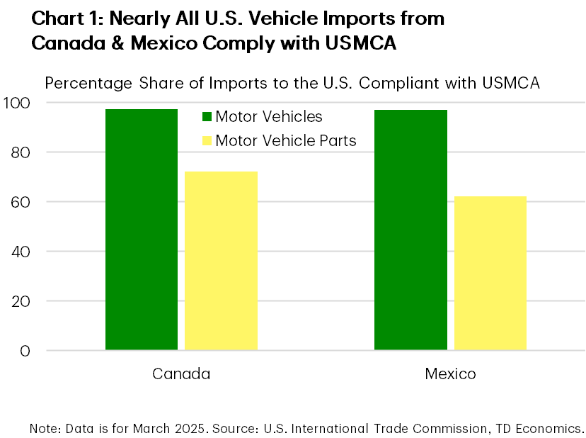 Chart 1 shows the share of imports to the U.S. of motor vehicles and motor vehicles parts from Canada and Mexico in March 2025 that were compliant with the USMCA. For motor vehicles, Canada and Mexico both had a roughly 97% compliance rate. For motor vehicle parts, imports from Canada were 72% compliant while imports from Mexico were 62% compliant.