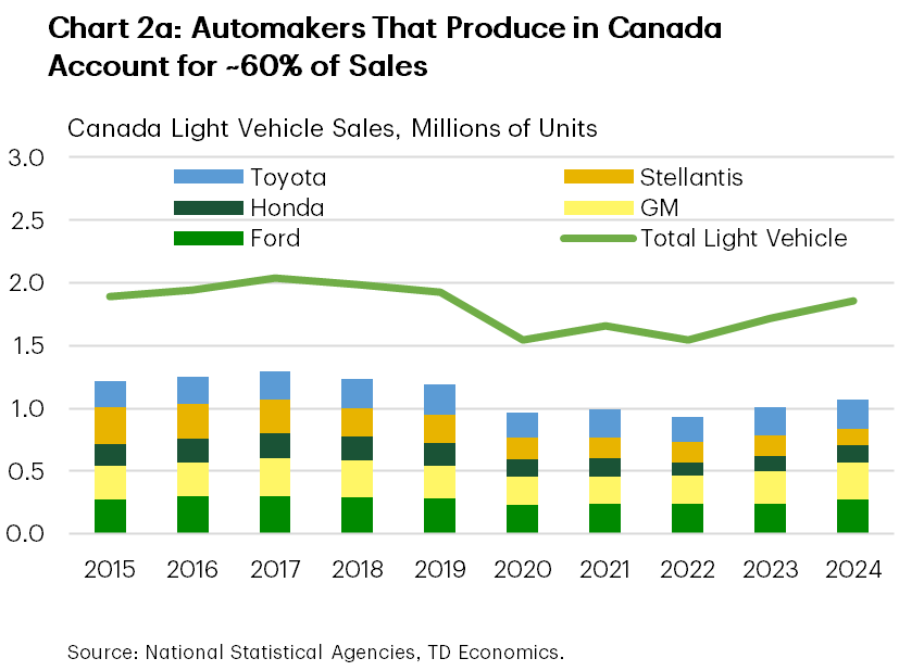 Chart 2a shows total Canadian light vehicle sales from 2015 to 2024, with a breakdown by automaker for Ford, General Motors, Stellantis, Toyota, and Honda. Throughout this period, these five automakers have accounted for roughly 60% of total light vehicle sales, although their share has dipped slightly below in the past two years.