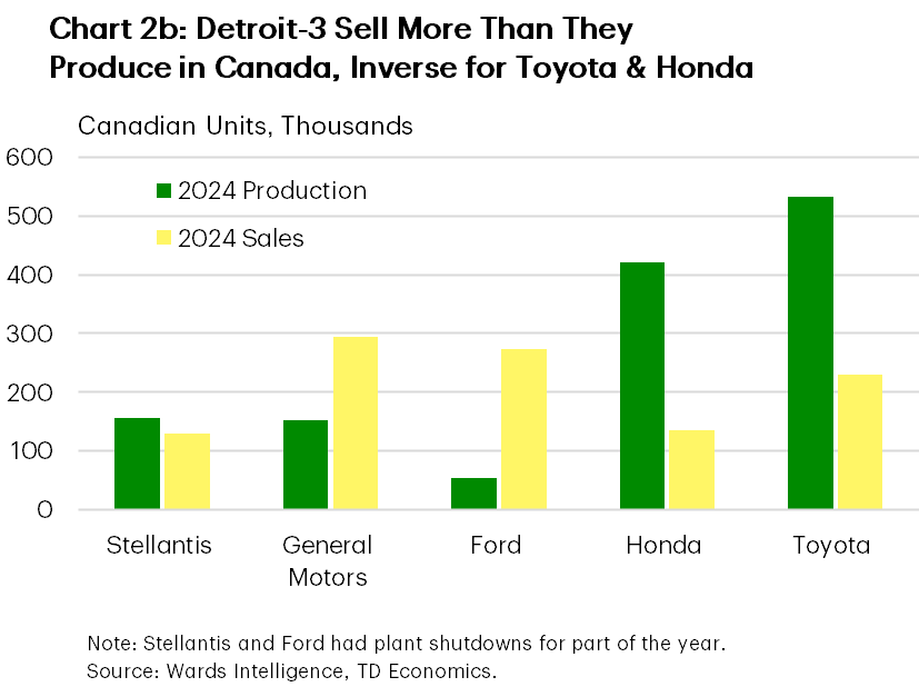 Chart 2b shows 2024 Canadian sales and production for Ford, General Motors, Stellantis, Toyota, and Honda. Ford sold 5 times as many vehicles as it produced in Canada last year, with General Motors selling twice as many units as it produced. Toyota, Honda, and Stellantis to a lesser extent all produced more than they sold in Canada last year.