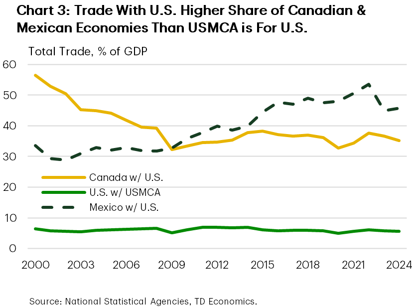 Chart 3 shows total trade with the U.S. for Canada and Mexico as a share of GDP from 2000 to 2024. The chart also shows total trade with USMCA partners for the U.S. as a share of GDP. For the U.S., the share has remained close to 5-6% of GDP over the past decade. Canada's share declined from over 50% in 2000 to roughly 35% in 2009, where is the level it has remained close to ever since. Mexico's share has risen from 30% in the early 2000's to roughly 50% by 2015, where it has remained near since.